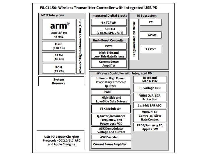 Blockdiagramm - Infineon Technologies Drahtlos-Lade-ICs